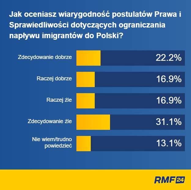 Odpowiedzi na pytanie dot. wiarygodności PiS ws. imigrantów /RMF FM