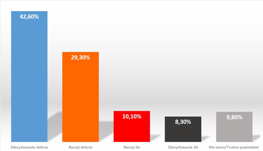 Odpowiedzi respondentów na drugie pyt. dot. Marka Kuchcińskiego /