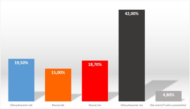 Odpowiedzi respondentów na trzecie pyt. dot. Marka Kuchcińskiego /