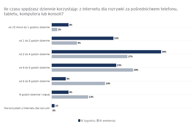 Odpowiedzi udzielone na pytanie: "Ile czasu spędzasz dziennie korzystając z Internetu dla rozrywki za pośrednictwem telefonu, tabletu, komputera lub konsoli?" /EY Polska /materiał zewnętrzny