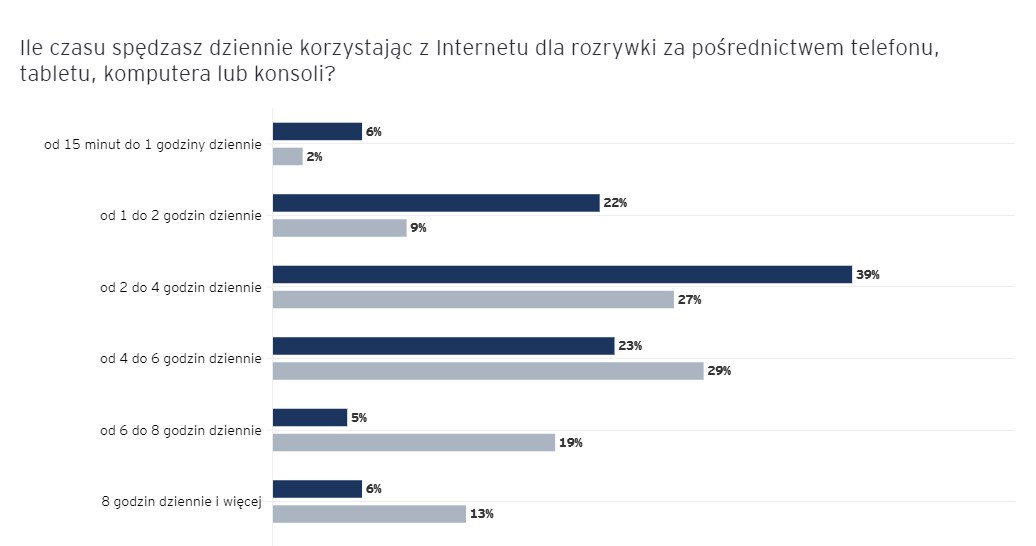 Odpowiedzi udzielone na pytanie: "Ile czasu spędzasz dziennie korzystając z Internetu dla rozrywki za pośrednictwem telefonu, tabletu, komputera lub konsoli?" /EY Polska /materiał zewnętrzny