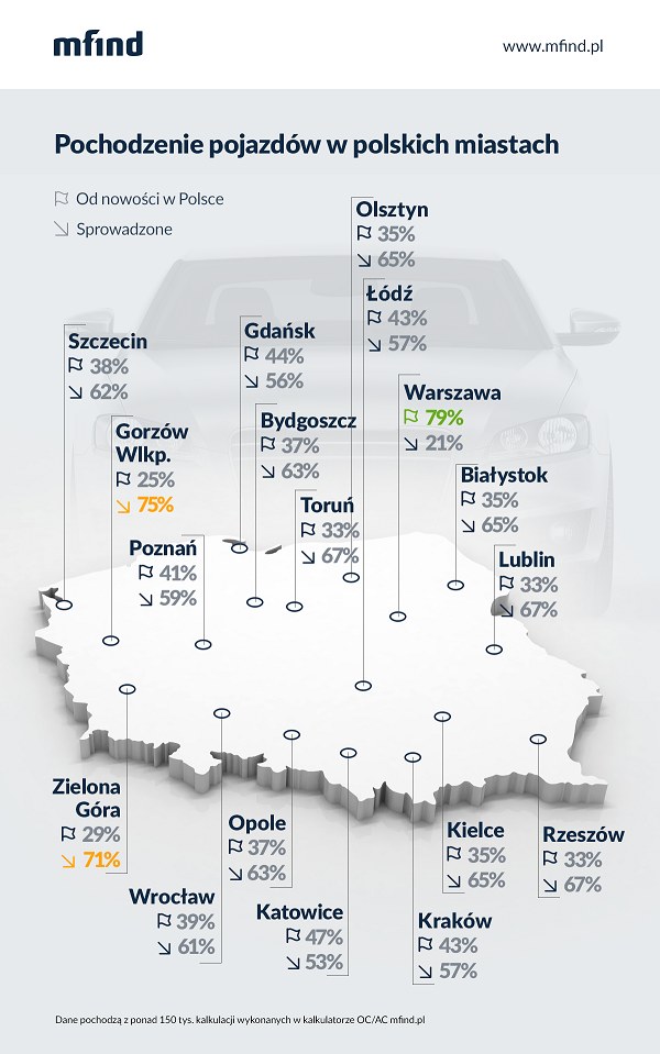 Odsetek aut sprowadzonych zza granicy w polskich miastach /MFIND /materiały prasowe