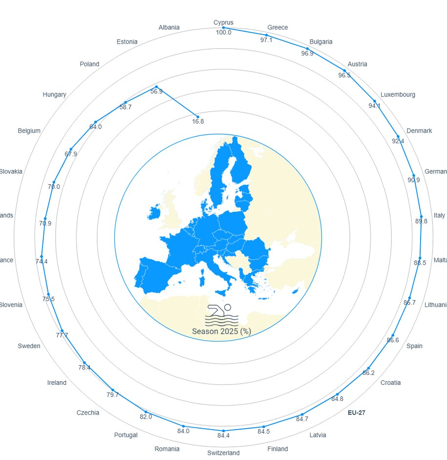 Odsetek "doskonałej" jakości wody w kąpieliskach /European Environment Agency /
