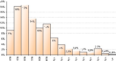 Odsetek osób, których wynagrodzenia całkowite mieszczą się w danym przedziale /INTERIA.PL