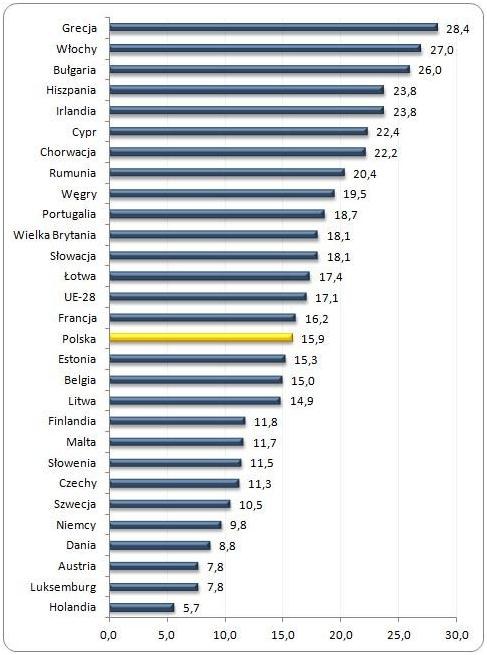 Odsetek osób w wieku 18-24 lat niepracujących i nieuczących się w 2012 roku w krajach UE-28 /Sedlak & Sedlak
