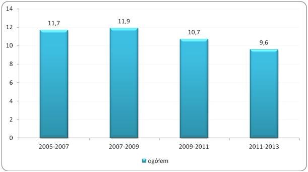 Odsetek osób w wieku powyżej 25 lat uczestniczących w jakiejkolwiek aktywności związanej z podnoszeniem kwalifikacji zawodowych i innych umiejętności  w latach 2005-2013 (w %) /Sedlak & Sedlak