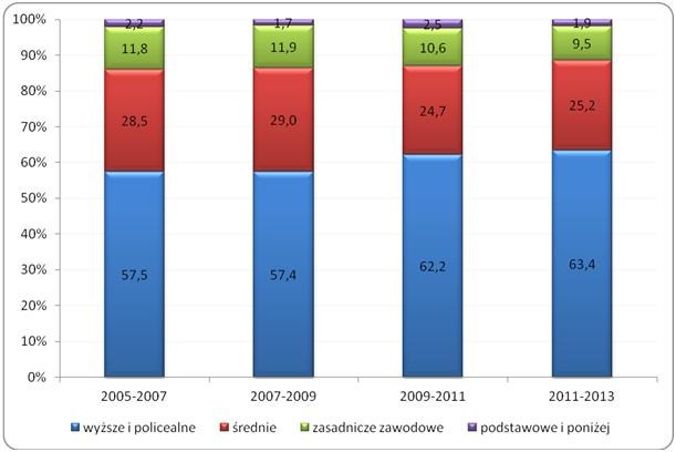 Odsetek osób w wieku powyżej 25 lat uczestniczących w jakiejkolwiek  aktywności związanej z podnoszeniem kwalifikacji zawodowych  i innych umiejętności w latach 2005-2013 według poziomu wykształcenia (w %) /Sedlak & Sedlak
