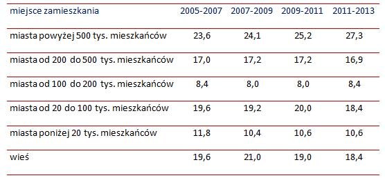 Odsetek osób w wieku powyżej 25 lat uczestniczących w jakiejkolwiek aktywności związanej z podnoszeniem kwalifikacji zawodowych i innych umiejętności  w latach 2005-2013 według miejsca zamieszkania (w %) /Sedlak & Sedlak