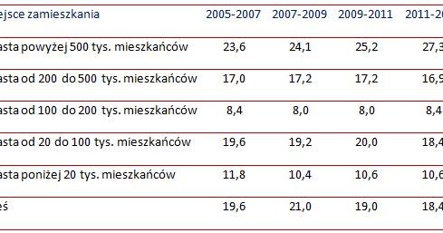 Odsetek osób w wieku powyżej 25 lat uczestniczących w jakiejkolwiek aktywności związanej z podnoszeniem kwalifikacji zawodowych i innych umiejętności  w latach 2005-2013 według miejsca zamieszkania (w %) /Sedlak & Sedlak