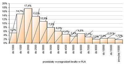 Odsetek pracowników z wyższym wykształceniem zarabiających w danym przedziale /Sedlak & Sedlak