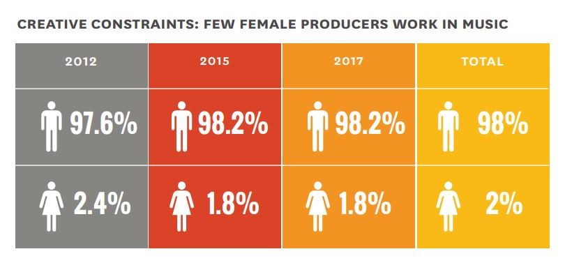 Odsetek producentów ze względu na rok i płeć / wg The Annenberg Inclusion Initiative /