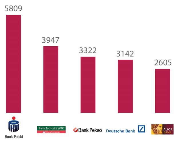 Odsetek publikacji pozytywnych wśród publikacji prasowych o Top Markach bankowych 2014 /