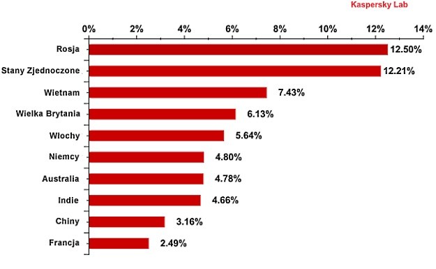 Odsetek szkodliwego oprogramowania wykrywanego w poczcie e-mail w drugim kwartale 2011 r. /materiały prasowe