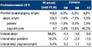 OFE boją się zmian u władzy? /Informacja prasowa