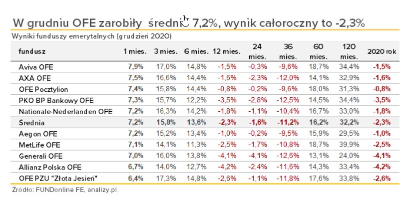 OFE odrobiły prawie straty /Analizy OnLine