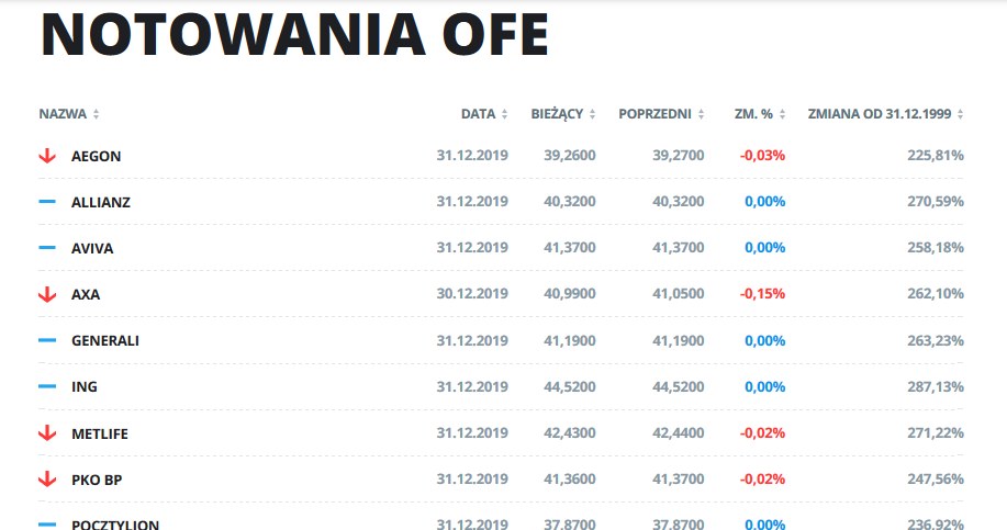 OFE szykują się do likwidacji /INTERIA.PL