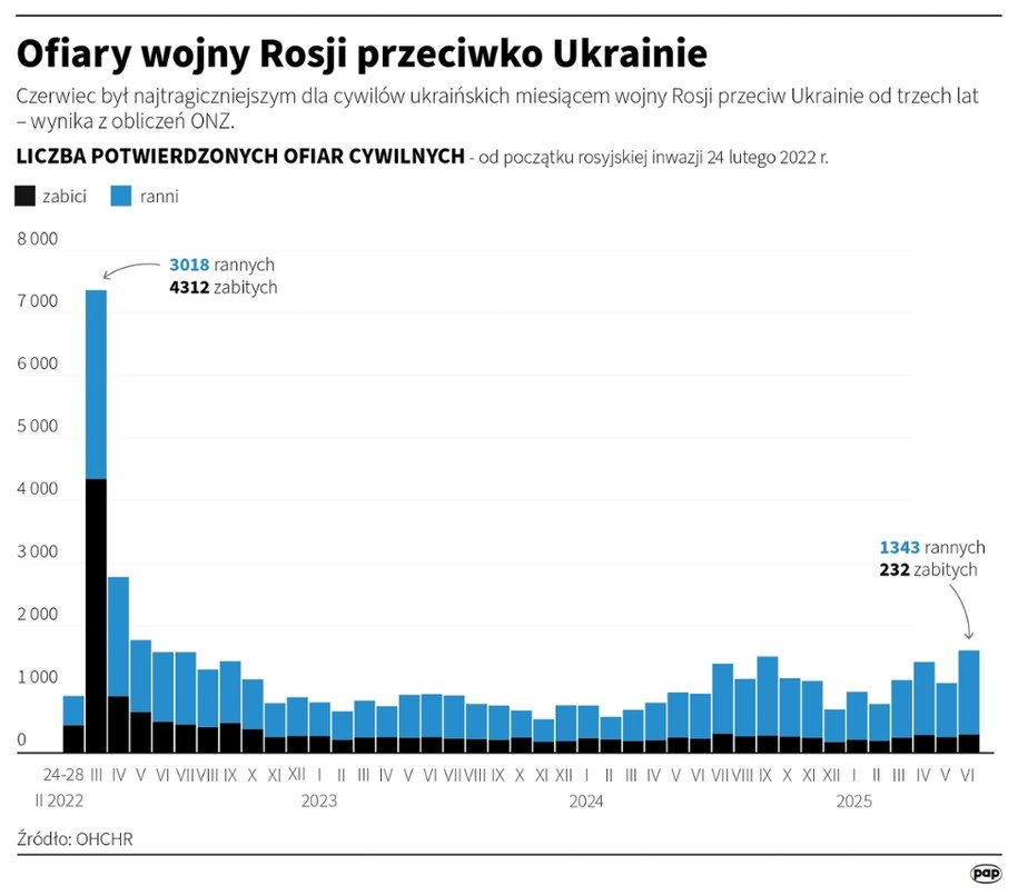 Ofiary wojny Rosji przeciwko Ukrainie /Adam Ziemienowicz /PAP