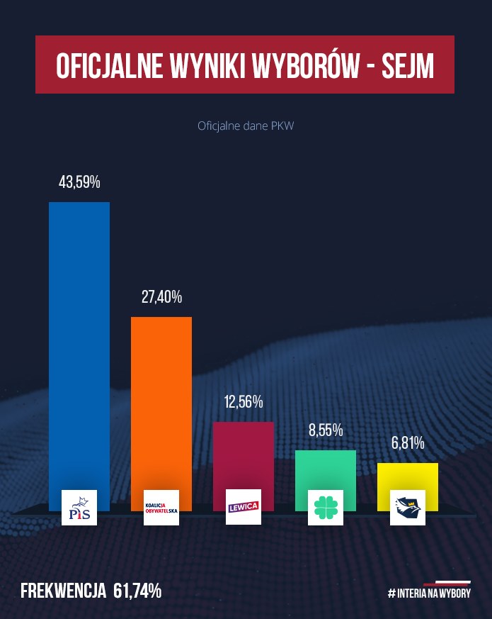 Oficjalne wyniki wyborów parlamentarncyh 2019 /INTERIA.PL