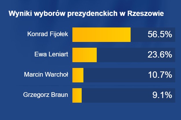 Oficjalne wyniki wyborów prezydenckich w Rzeszowie /Grafika RMF FM /