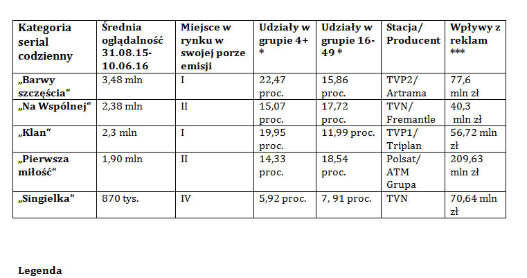 Oglądalność /Agencja W. Impact