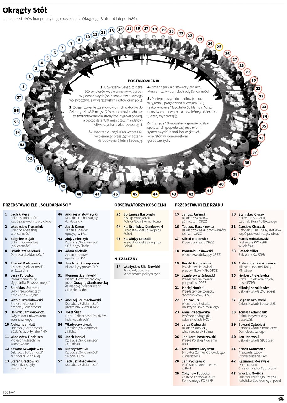 Okrągły Stół /Maciej Zieliński /PAP