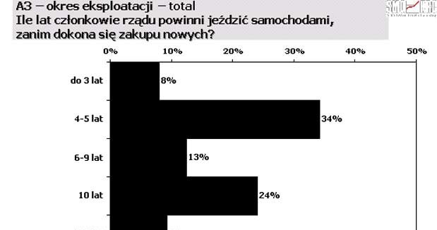 Okres eksploatacji / kliknij /INTERIA.PL