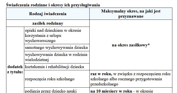 Okres skladania podań o zasiłki trwa /Gazeta Podatkowa