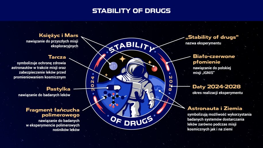 Opis patcha eksperymentu Trwałość Leków /POLSA /Materiały prasowe