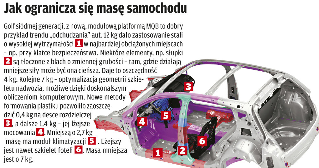 Opis poszczególnych elementów konstrukcji nadwozia Volkswagena Golfa 7. generacji. /Motor