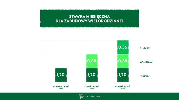 Opłaty za wywóz śmieci /Urząd Miasta Stołecznego Warszawy /