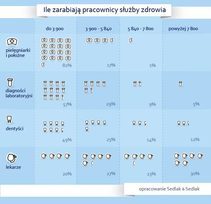 Opracowanie Sedlak & Sedlak na podstawie: Struktura wynagrodzeń według zawodów w październiku 2012 r., Główny Urząd Statystyczny, 2014 /wynagrodzenia.pl