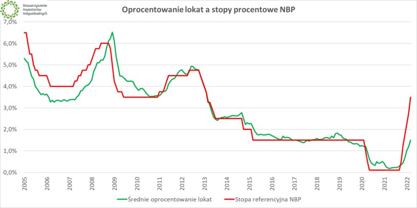 Oprocentowanie lokat a stopy procentowe NBP, materiał NBP /materiał zewnętrzny