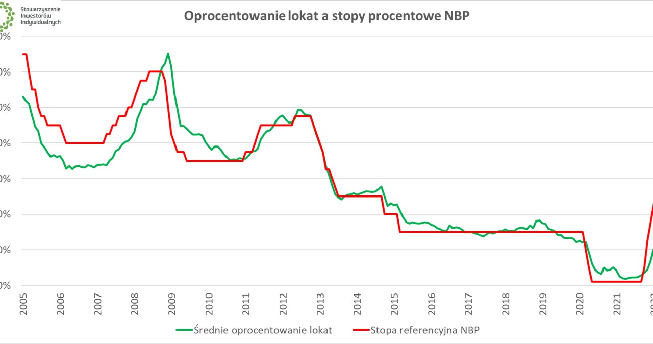 Oprocentowanie lokat a stopy procentowe NBP, materiał NBP /materiał zewnętrzny