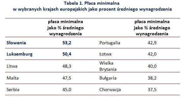OPZZ chce płacy minimalnej na poziomie 2 tys. złotych /wynagrodzenia.pl