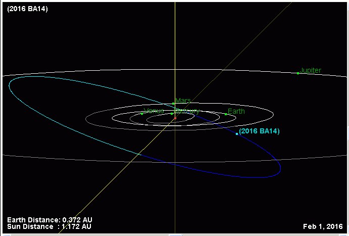 Orbita komety P/2016 BA14 /NASA