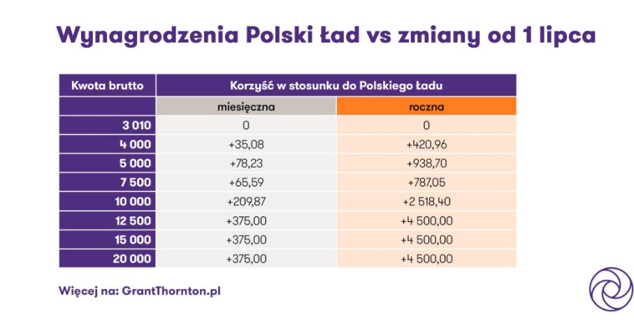 Osoby z najniższymi wynagrodzeniami (płaca minimalna – 3 010 brutto) nie skorzystają na najnowszych zmianach - od stycznia 2022 r. nie płacą podatku dochodowego - wyliczenia Grant Thornton /brak