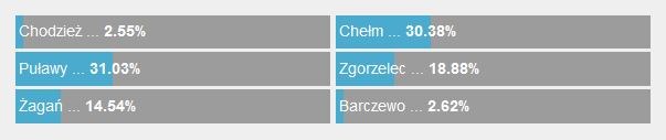 Ostateczne wyniki głosowania /RMF FM