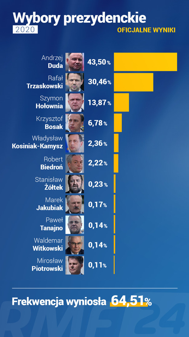 Ostateczne wyniki wyborów prezydenckich. Dane PKW /Grafika RMF FM