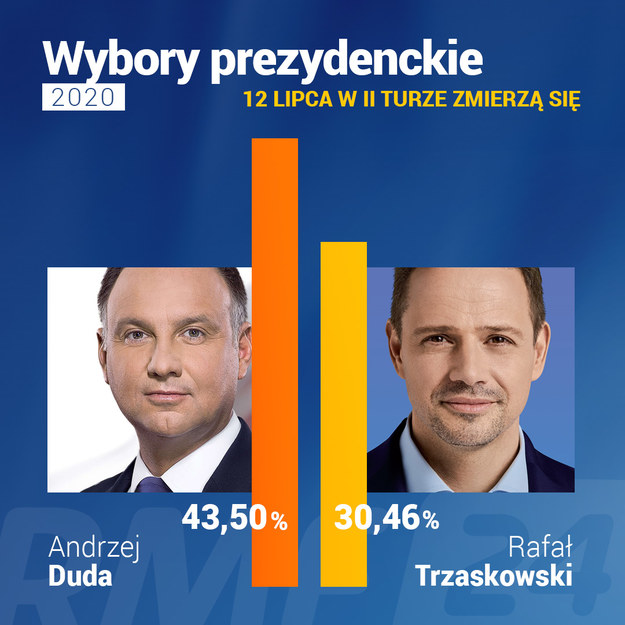 Ostateczne wyniki wyborów prezydenckich. Dane PKW /Grafika RMF FM