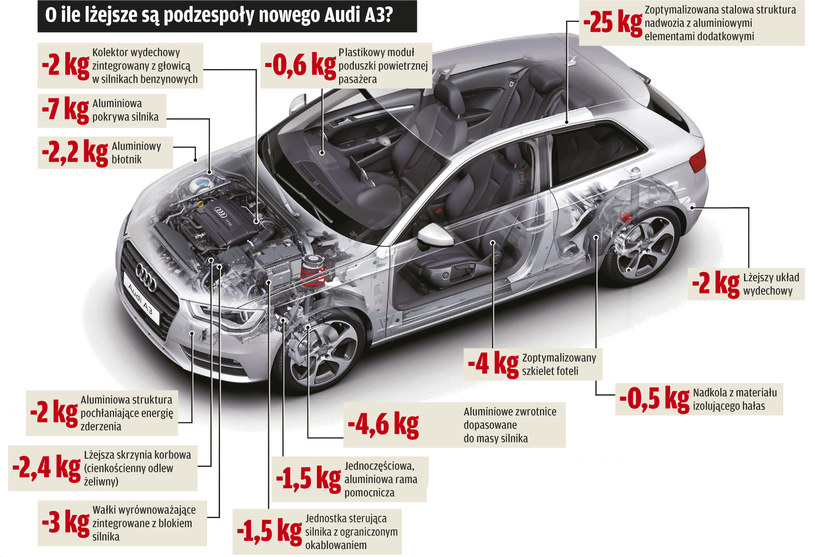 Oszczędność masy w nowej generacji Audi A3 /Motor