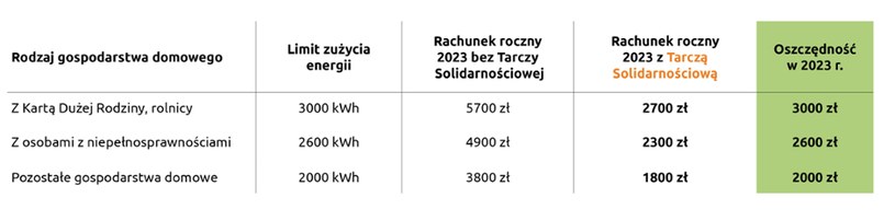 Oszczędności i szacowane rachunki gospodarstw domowych brutto przy założeniu zużycia energii elektrycznej na poziomie limitu odpowiednio 3000 kWh, 2600 kWh i 2000 kWh (obliczone na podstawie danych z rachunków klientów PGE Obrót) /.