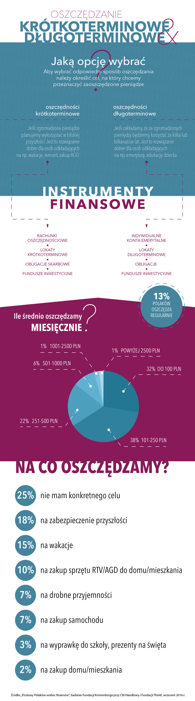 Oszczędzanie krótkoterminowe i długoterminowe (infografika) /Barbara Kosakowska /INTERIA.PL