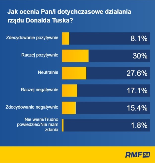 Oto, jak respondenci oceniają działania obecnego rządu /RMF FM