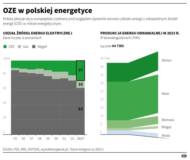 OZE w polskiej energetyce /Mateusz Krymski, Maciej Zieliński /PAP