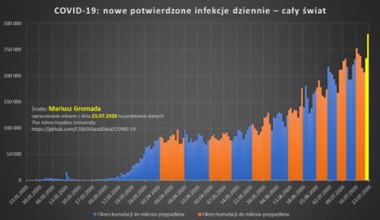 Pandemia znacząco przyspiesza