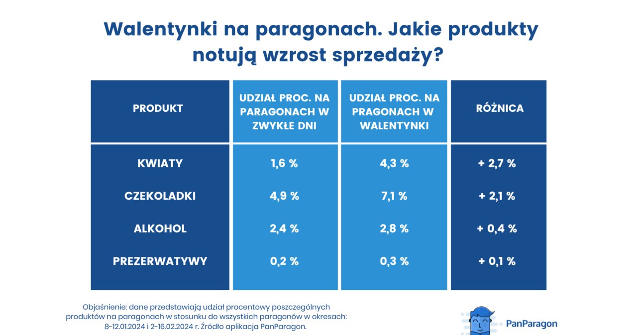 PanParagon sprawdził paragony Polaków. W Walentynki stawiamy na klasykę /PanParagon / materiały prasowe /materiał zewnętrzny