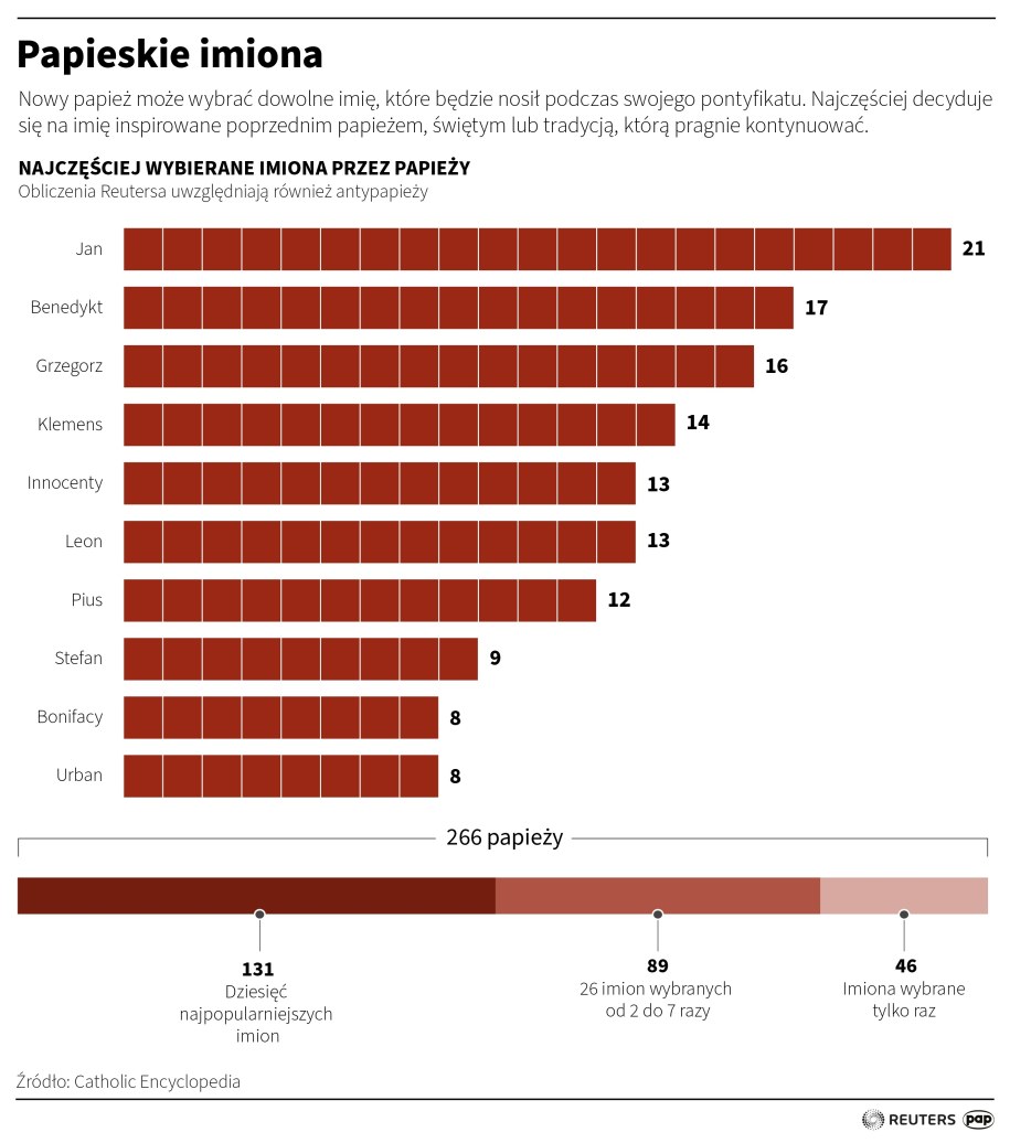 Papieskie imiona /Michał Czernek /PAP/REUTERS