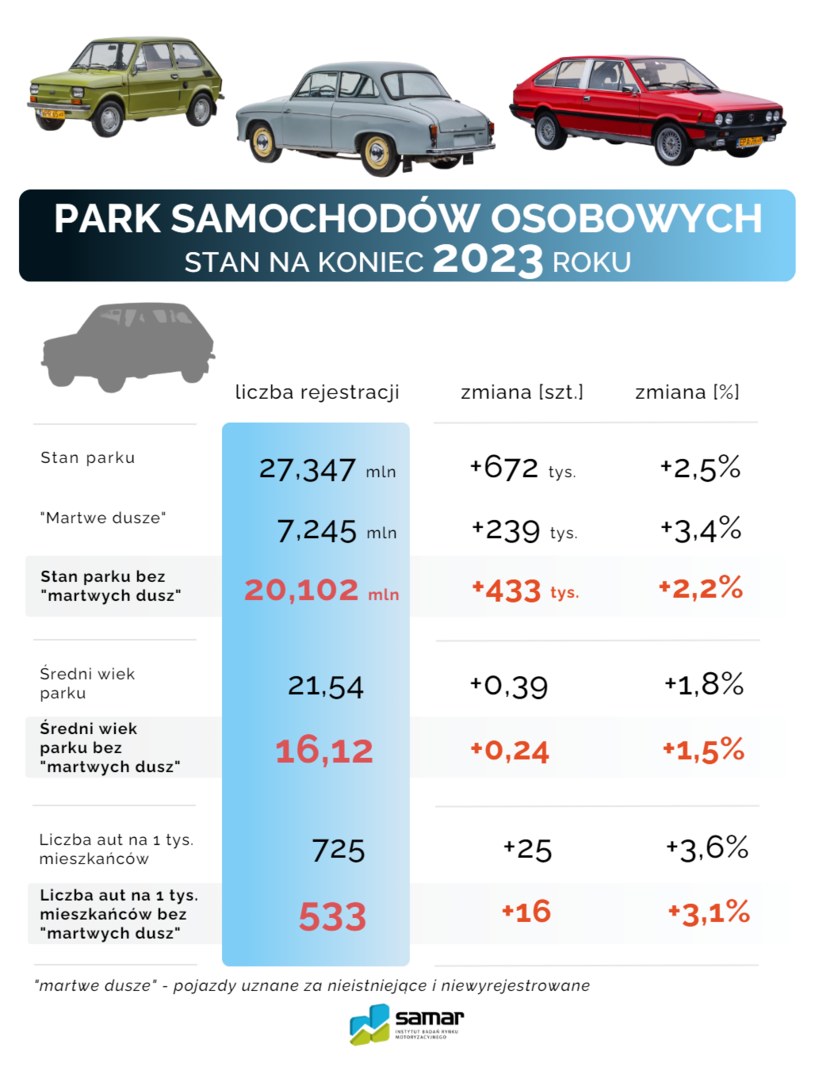Park samochodów osobowych w Polsce (2023 rok)/IBRM Samar /