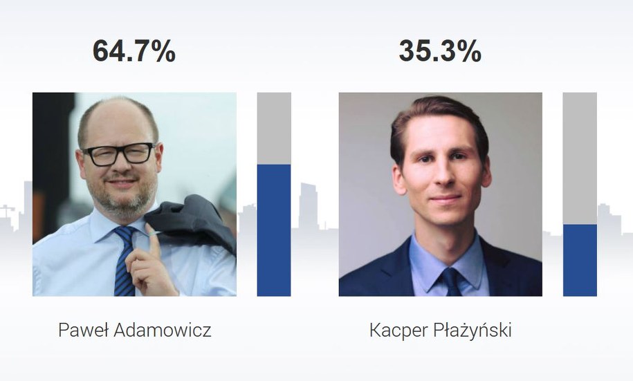 Paweł Adamowicz triumfował w rywalizacji z Kacprem Płażyńskim /RMF FM