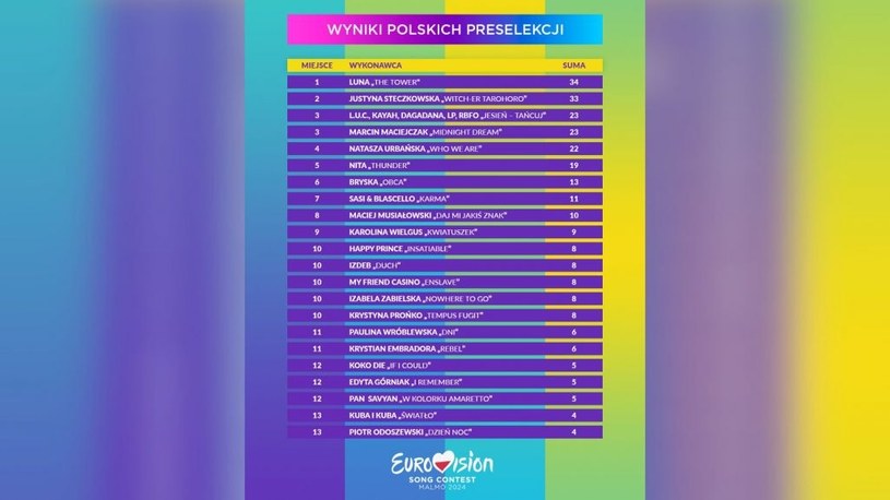 Pełne wyniki głosowania jurorów TVP, które zniknęły ze strony Eurowizji /TVP